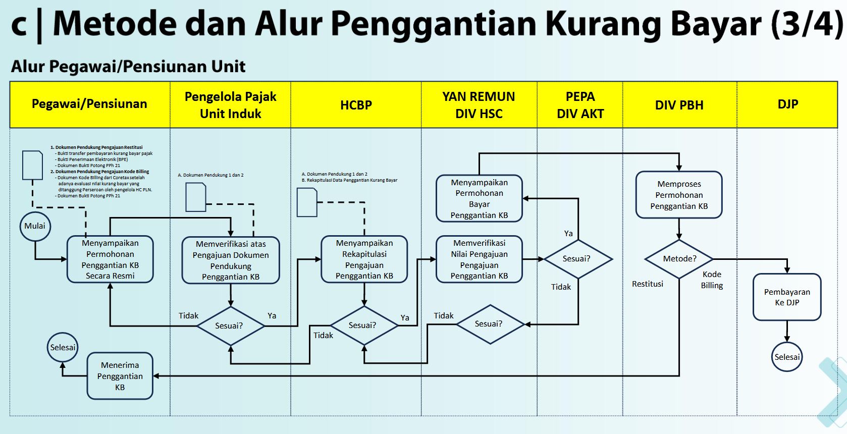 PAJAK - Mekanisme Penggantian Kelebihan Pajak